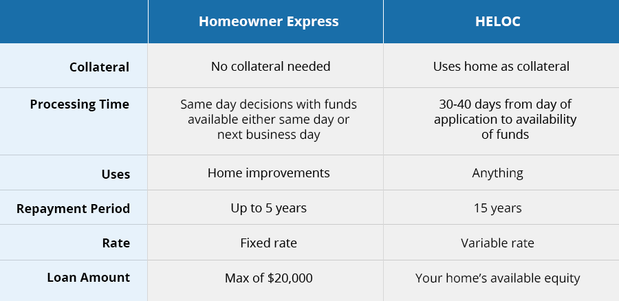 Homeowner Express Versus HELOC Chart